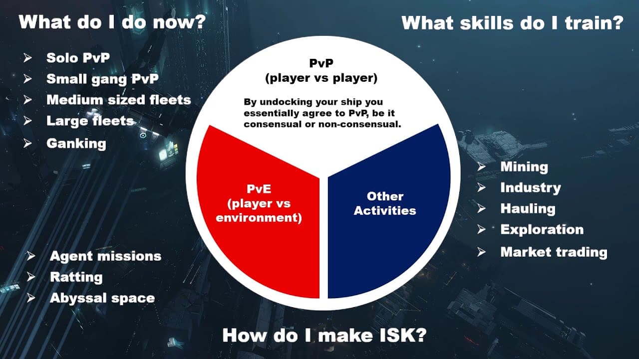 Ep#004: After the tutorial - Now what? | EVE Online Tutorials